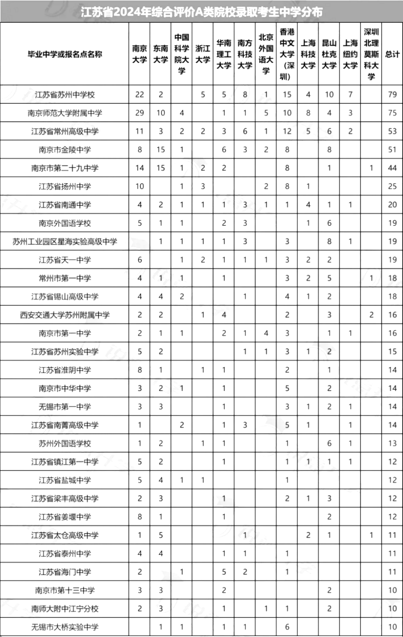 江苏24年综评录取南大、东南等名校人数曝光！南通高中表现如何？