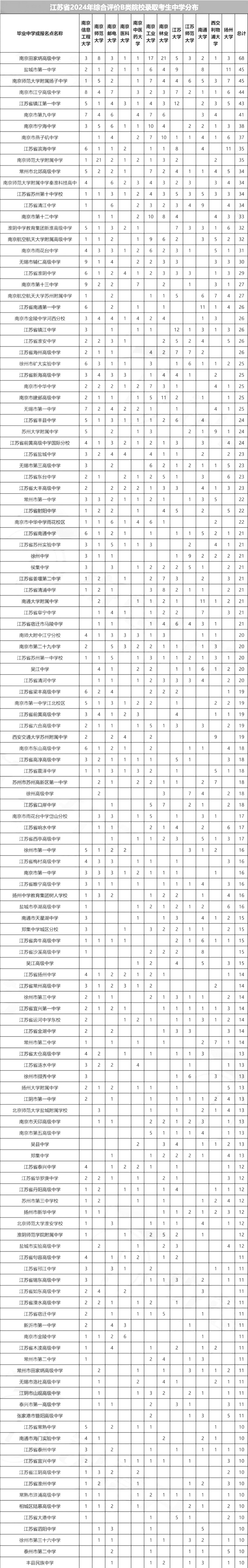 江苏24年综评录取南大、东南等名校人数曝光！南通高中表现如何？