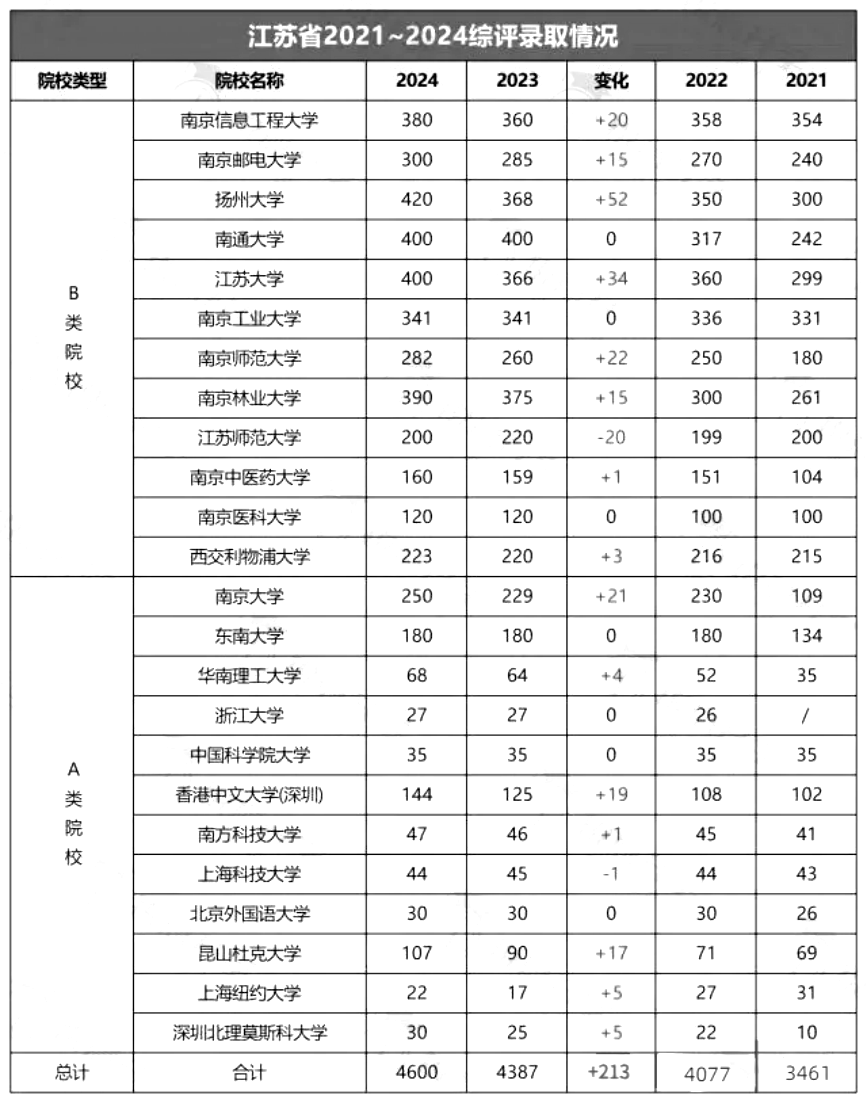 江苏24年综评录取南大、东南等名校人数曝光！南通高中表现如何？