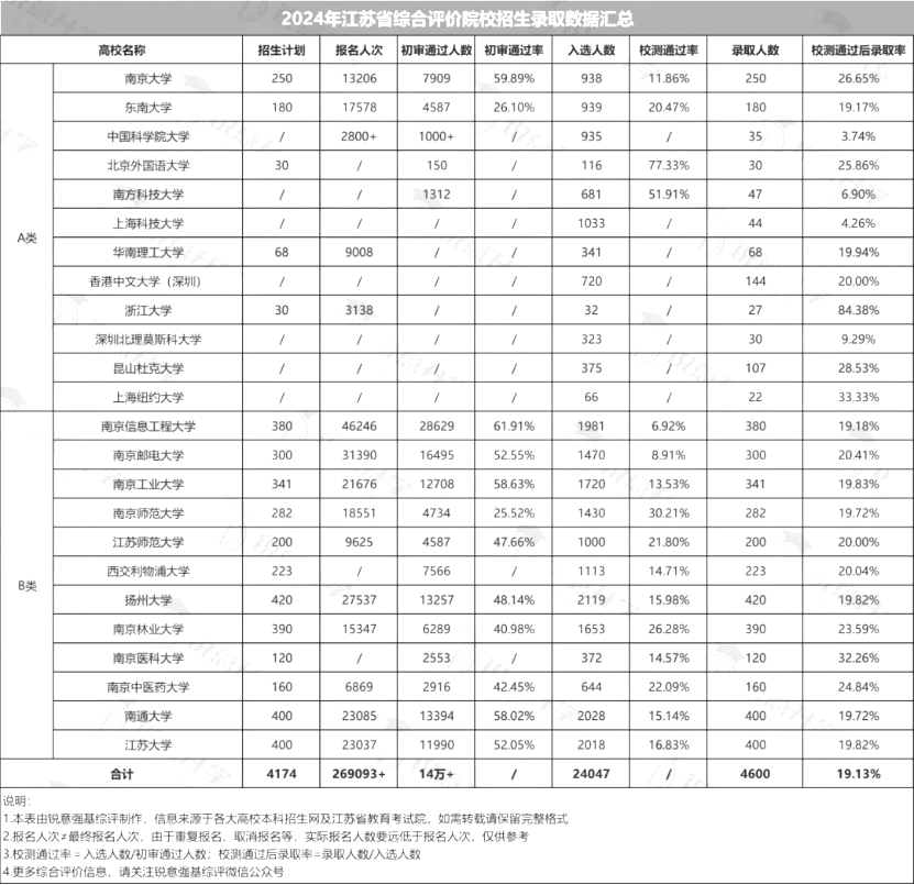 江苏24年综评录取南大、东南等名校人数曝光！南通高中表现如何？