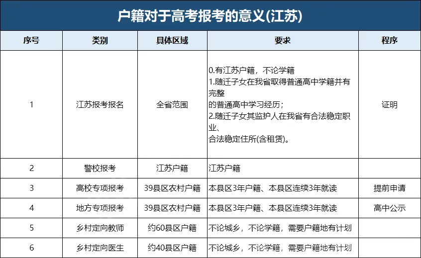 后天开始！江苏高考生户籍有这些福利！毕业就有编有岗！