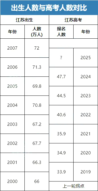 2025江苏高考人数将再创新高？或突破50万？