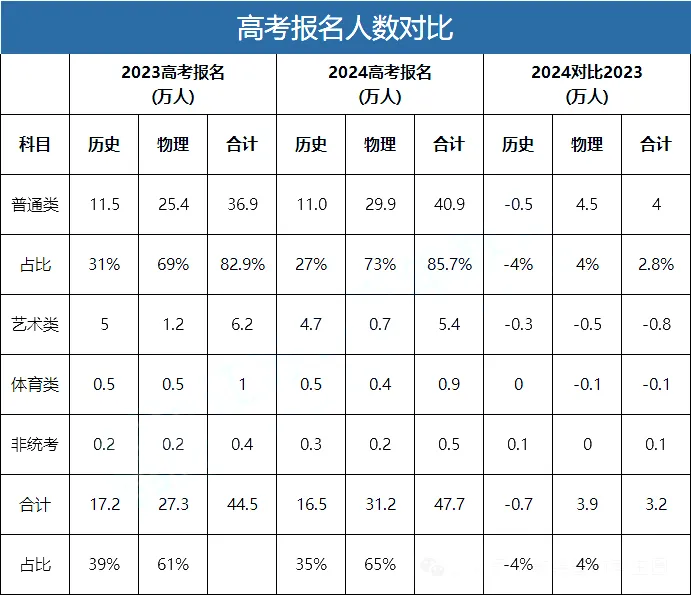 2025江苏高考人数将再创新高？或突破50万？