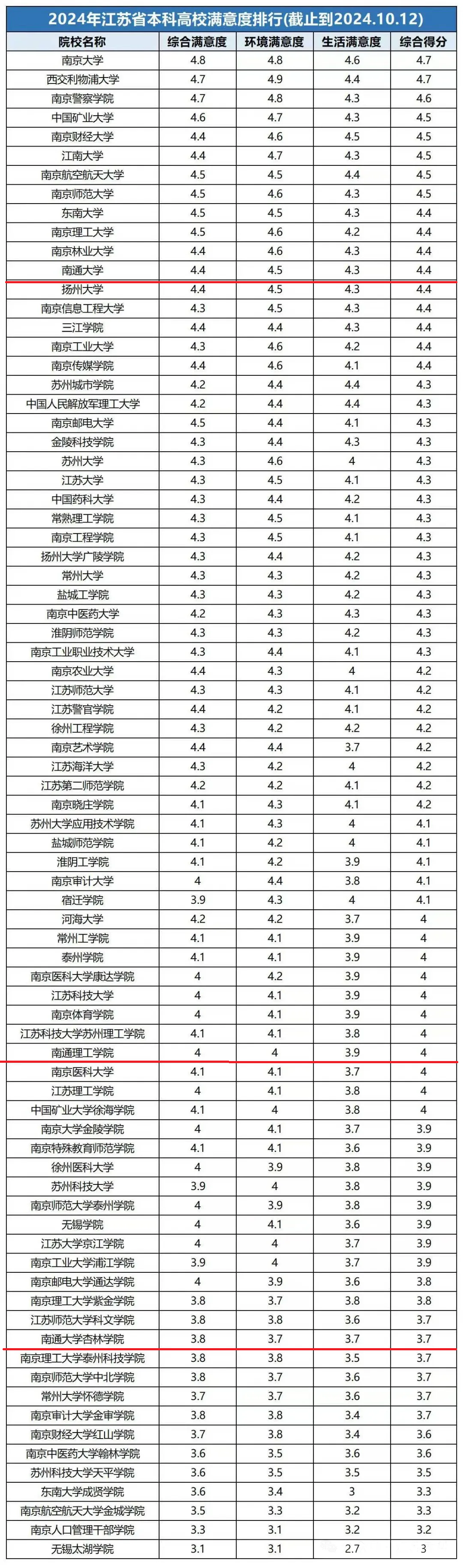 南大第一，西交利物浦第二！通大表现优秀！江苏79所本科院校满意度排行榜出炉！