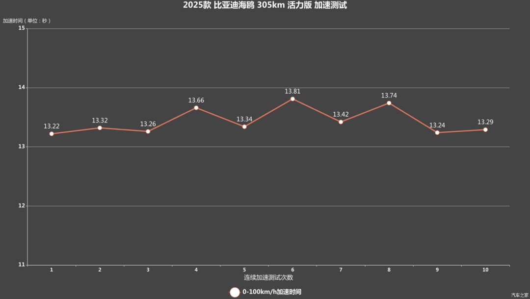 仅需6万多，这性价比太高！超大空间，一个月卖出近5万台！真香！