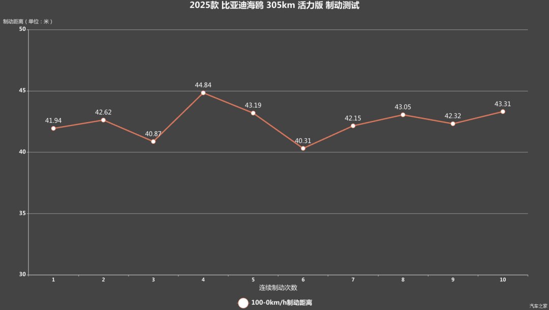 仅需6万多，这性价比太高！超大空间，一个月卖出近5万台！真香！