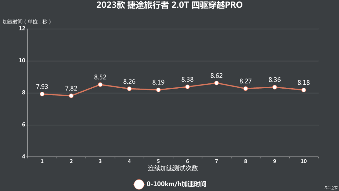 月销8000多台，最低不到16万买四驱“硬派SUV” ！