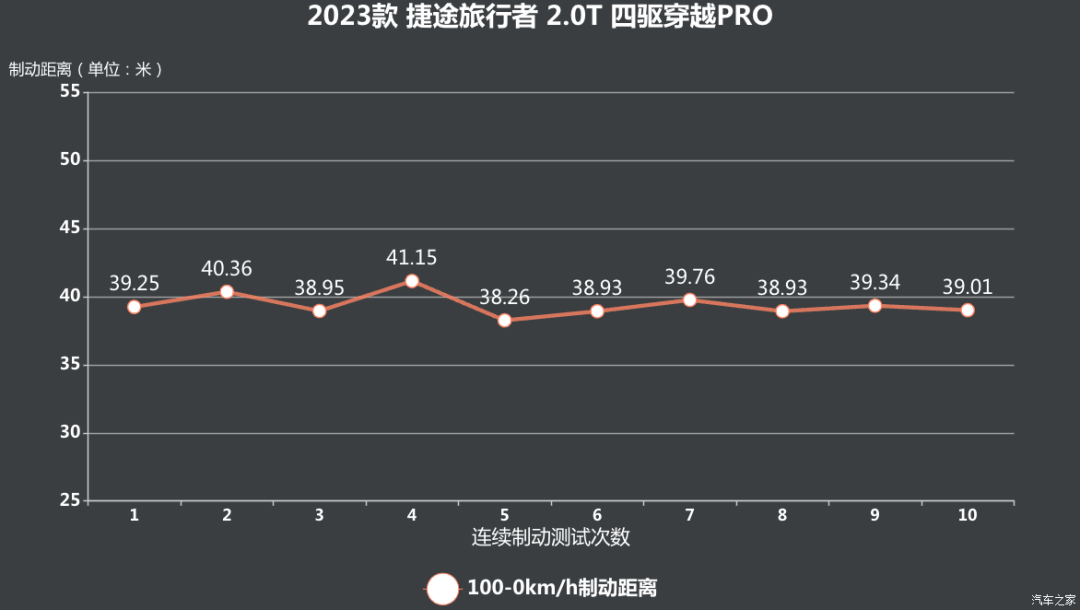 月销8000多台，最低不到16万买四驱“硬派SUV” ！