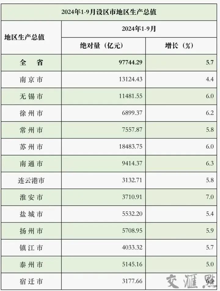 江苏13市前三季度GDP出炉！南通是多少？