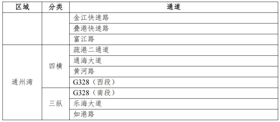 刚刚全文发布！南通快速路网，未来这样发展......