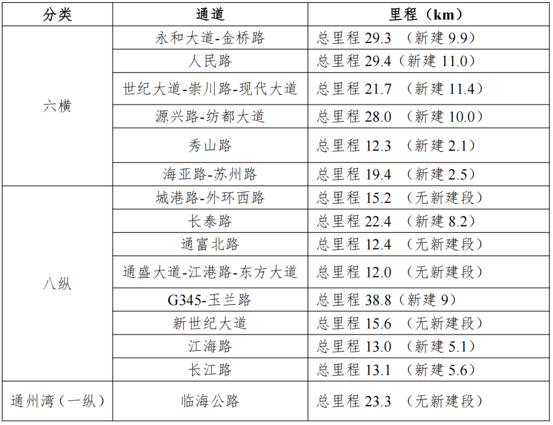 刚刚全文发布！南通快速路网，未来这样发展......