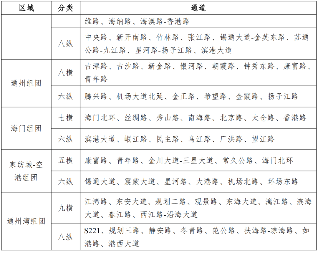 刚刚全文发布！南通快速路网，未来这样发展......